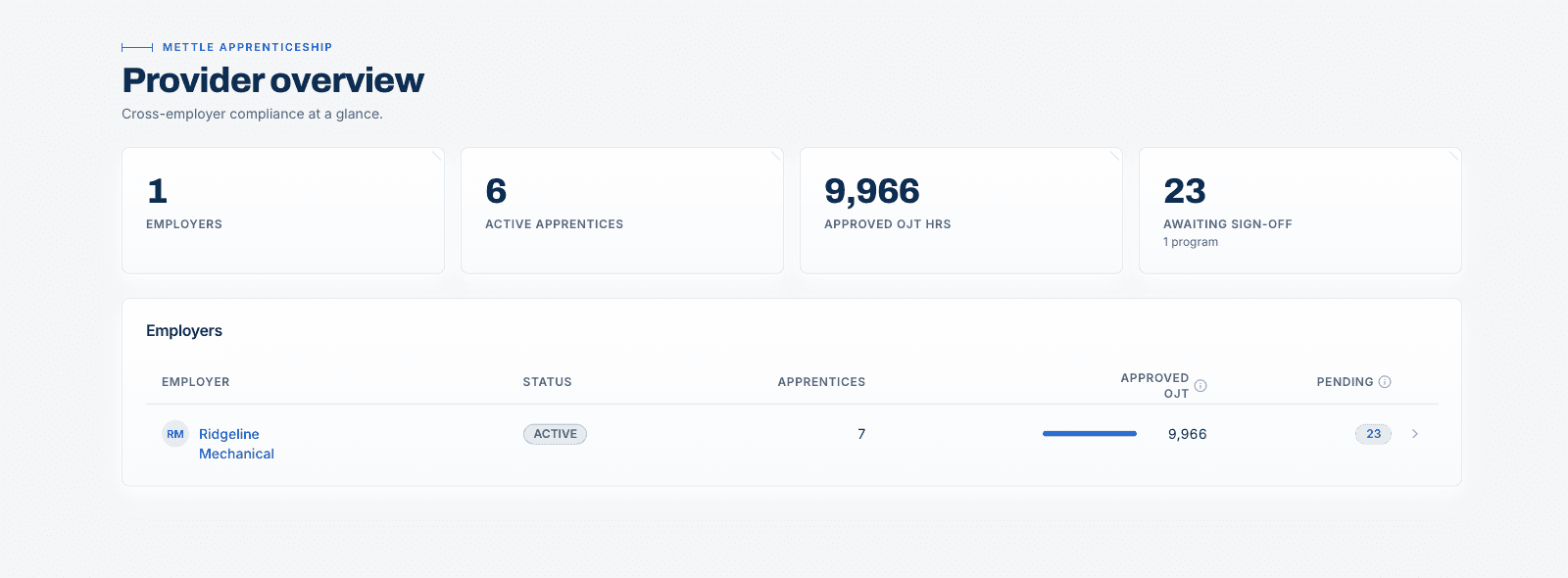Mettle provider overview: active apprentices, approved OJT hours, and pending sign offs across employers at a glance