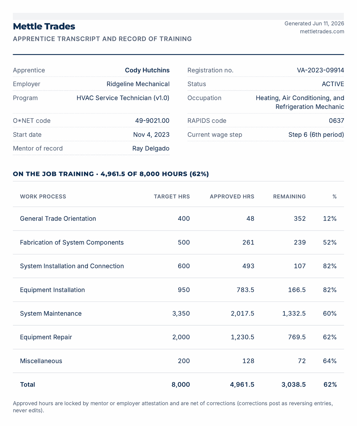 Mettle apprentice transcript: printable record of training with program standard and OJT hours by work process against targets